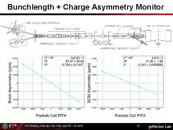 Bunchlength + Charge Asymmetry Monitor APS Meeting, Salt Lake City, Utah April 16 –