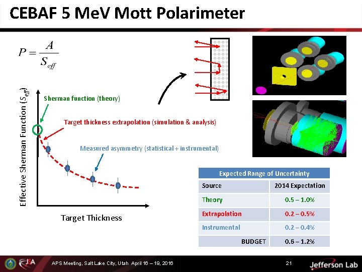 Effective Sherman Function (Seff) CEBAF 5 Me. V Mott Polarimeter Sherman function (theory) Target