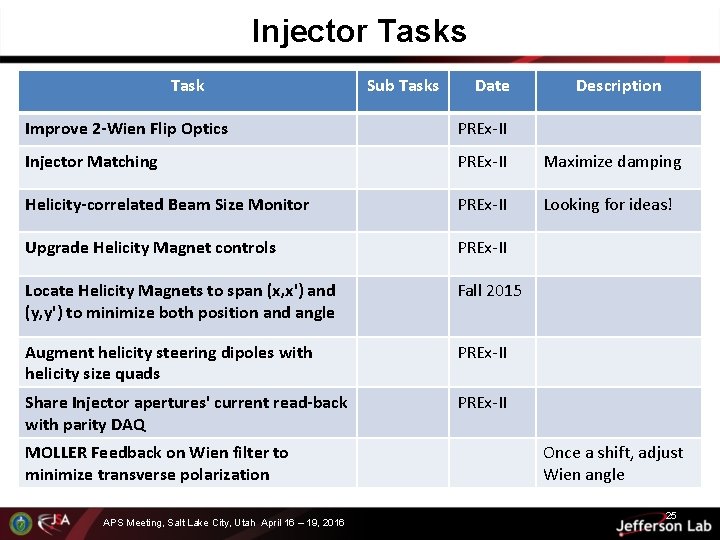 Injector Tasks Task Sub Tasks Date Description Improve 2 -Wien Flip Optics PREx-II Injector