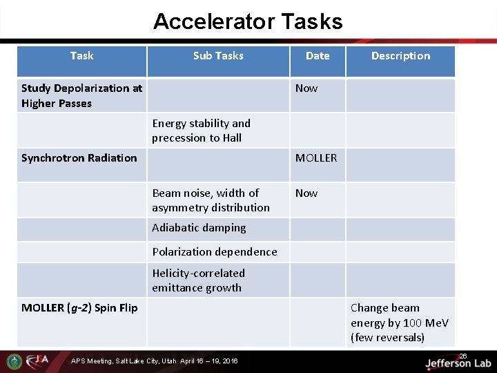 Accelerator Tasks Task Sub Tasks Study Depolarization at Higher Passes Date Description Now Energy