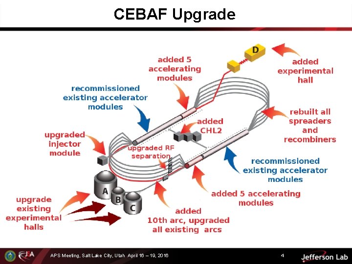 CEBAF Upgrade APS Meeting, Salt Lake City, Utah April 16 – 19, 2016 4