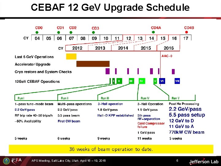 CEBAF 12 Ge. V Upgrade Schedule APS Meeting, Salt Lake City, Utah April 16