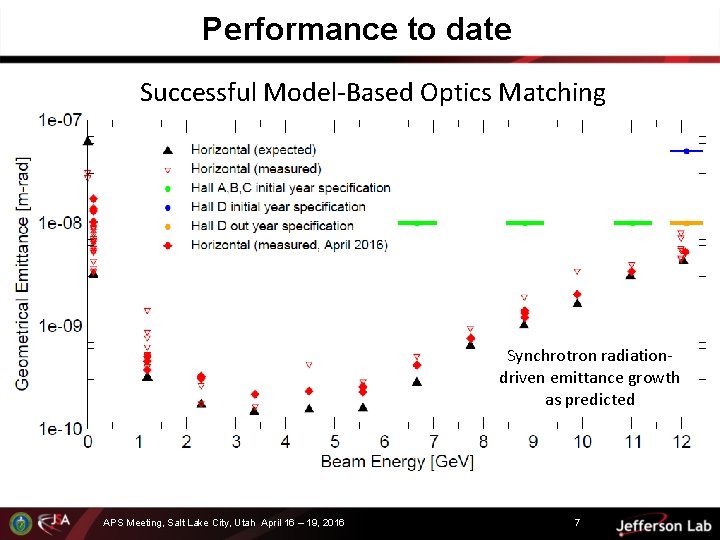 Performance to date Successful Model-Based Optics Matching Synchrotron radiationdriven emittance growth as predicted APS