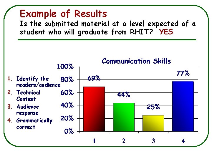 Example of Results Is the submitted material at a level expected of a student