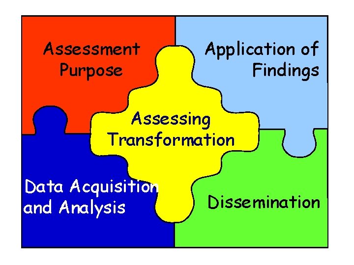 Assessment Purpose Application of Findings Assessing Transformation Data Acquisition and Analysis Dissemination 