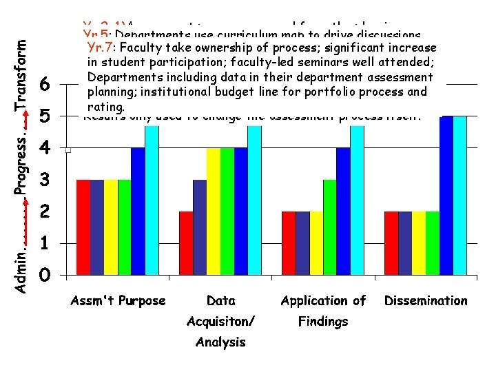 Yr. 2: 1)Assessment process emerged from the planning Yr. 5: Departments use curriculum map