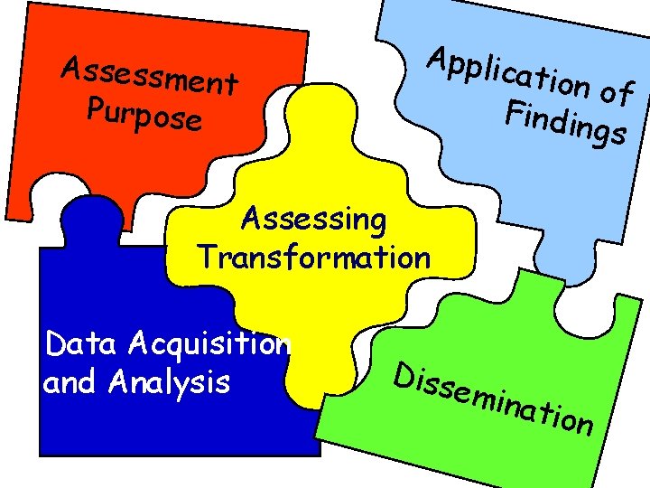 Assessmen t Purpose Applic ation o f Findin gs Assessing Transformation Data Acquisition and