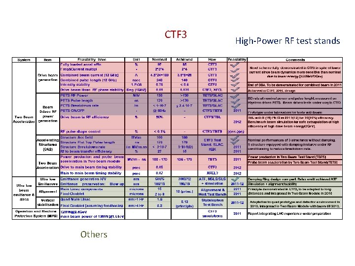 CTF 3 Others High-Power RF test stands 
