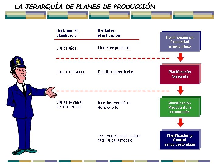 LA JERARQUÍA DE PLANES DE PRODUCCIÓN La jerarquía de planes de producción Horizonte de