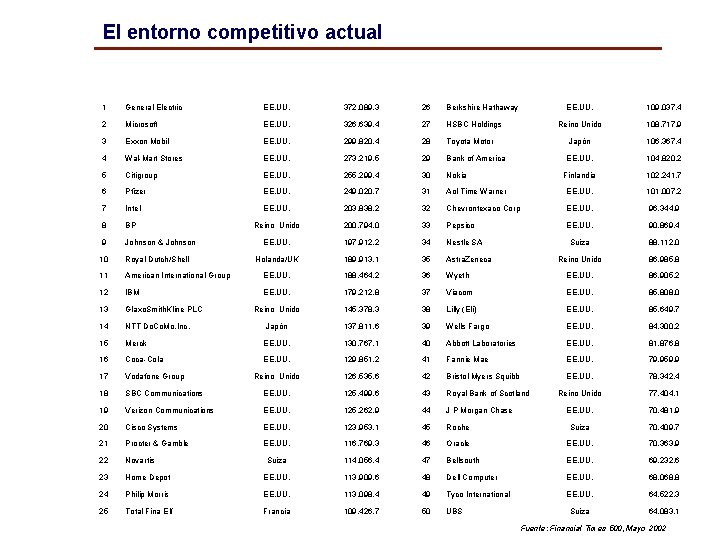 El entorno competitivo actual (II) El entorno competitivo actual EMPRESA País de orígen Valor