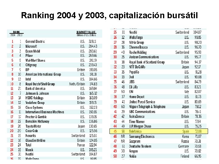 Ranking 2004 y 2003, capitalización bursátil 