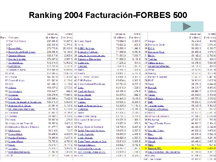 Ranking 2004 Facturación-FORBES 500 