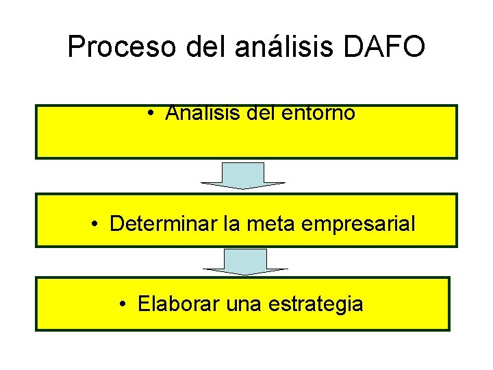 Proceso del análisis DAFO • Análisis del entorno • Determinar la meta empresarial •