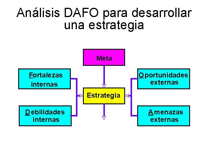 Análisis DAFO para desarrollar una estrategia Meta Fortalezas internas Oportunidades externas Estrategia D ebilidades