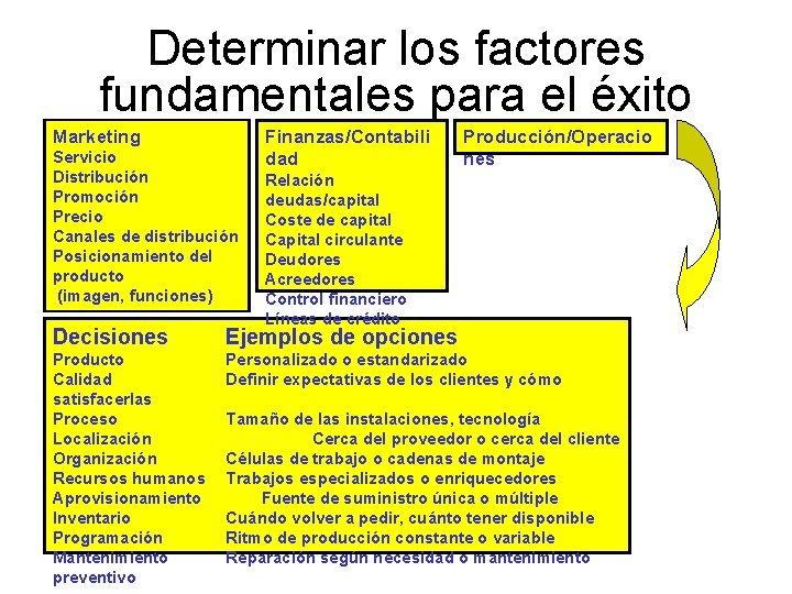 Determinar los factores fundamentales para el éxito Marketing Servicio Distribución Promoción Precio Canales de