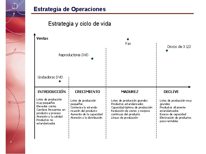 Estrategia de Operaciones Estrategia y ciclo de vida Estrategia de Operaciones Ventas Fax Discos