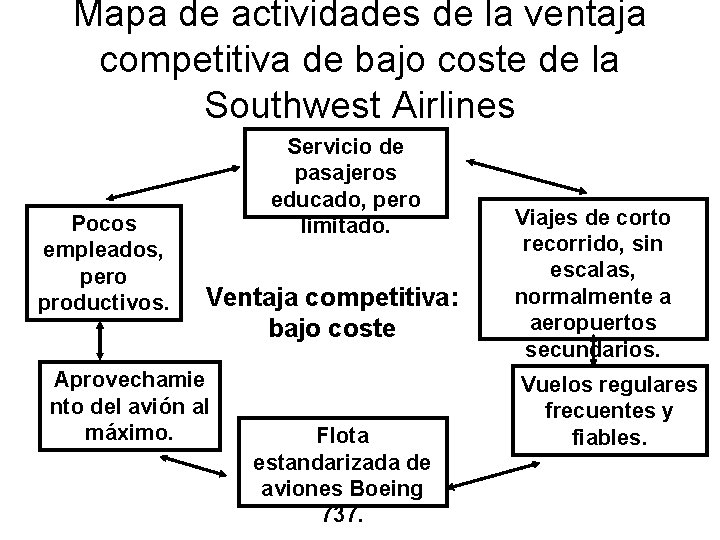 Mapa de actividades de la ventaja competitiva de bajo coste de la Southwest Airlines