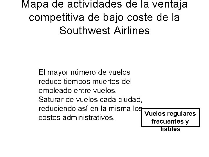 Mapa de actividades de la ventaja competitiva de bajo coste de la Southwest Airlines