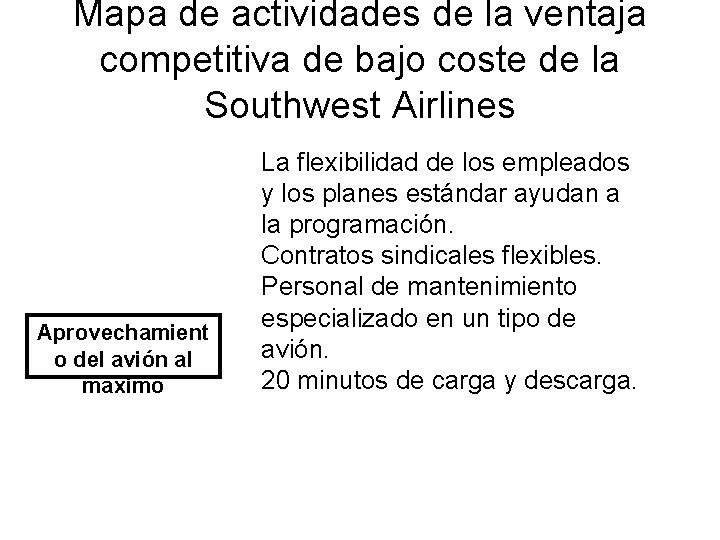 Mapa de actividades de la ventaja competitiva de bajo coste de la Southwest Airlines