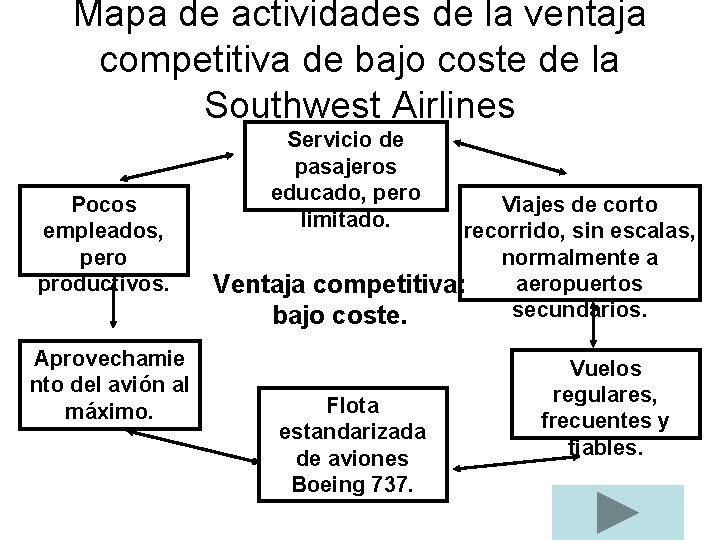 Mapa de actividades de la ventaja competitiva de bajo coste de la Southwest Airlines