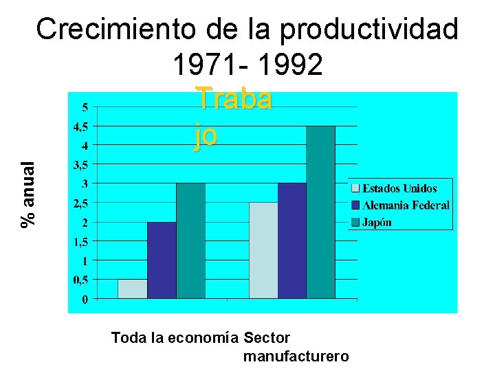 % anual Crecimiento de la productividad 1971 - 1992 Traba jo Toda la economía
