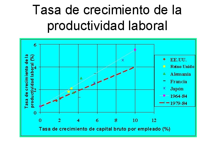 Tasa de crecimiento de la productividad laboral (%) 6 EE. UU. 4 Reino Unido