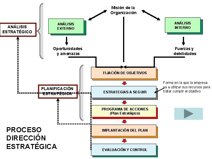 Misión de la Organización ANÁLISIS EXTERNO ANÁLISIS ESTRATÉGICO Planificación estratégica (II) Oportunidades y amenazas