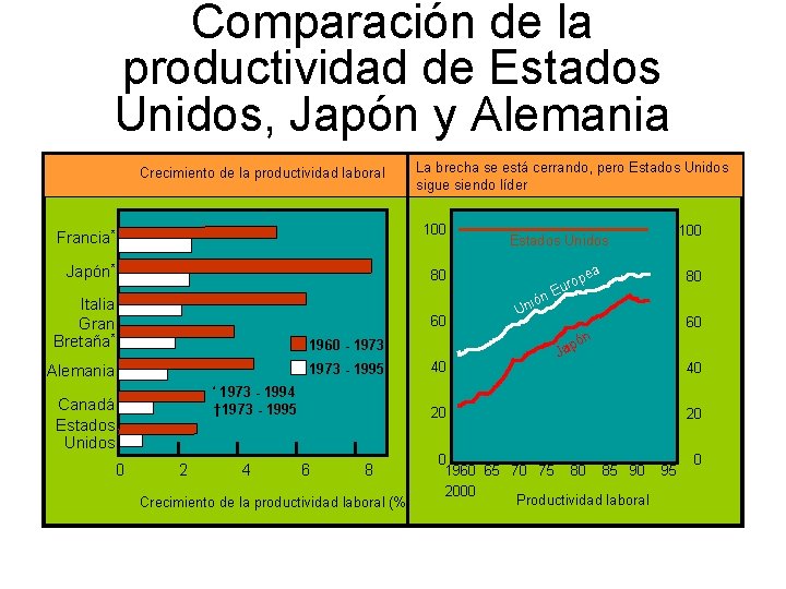 Comparación de la productividad de Estados Unidos, Japón y Alemania Crecimiento de la productividad