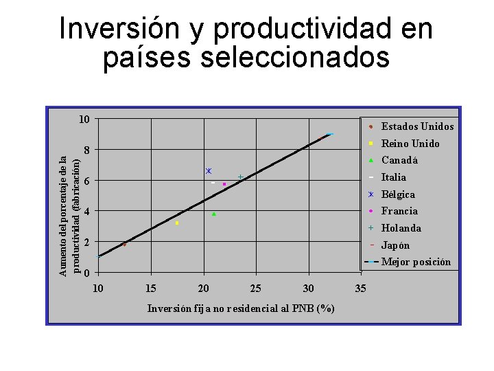 Inversión y productividad en países seleccionados Aumento del porcentaje de la productividad (fabricación) 10
