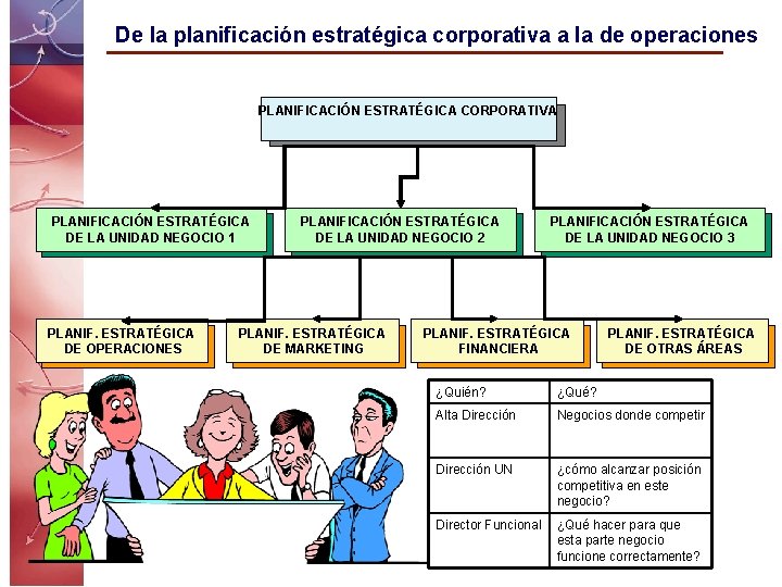 De la planificación estratégica corporativa a la de operaciones PLANIFICACIÓN ESTRATÉGICA CORPORATIVA PLANIFICACIÓN ESTRATÉGICA