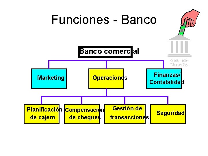 Funciones - Banco comercial © 1984 -1994 T/Maker Co. Marketing Operaciones Planificación Compensación de