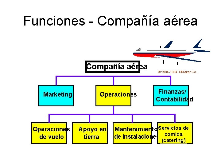 Funciones - Compañía aérea Marketing Operaciones de vuelo Operaciones Apoyo en tierra © 1984