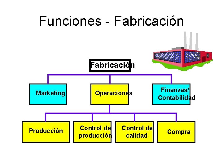 Funciones - Fabricación Marketing Producción Operaciones Control de producción Control de calidad Finanzas/ Contabilidad