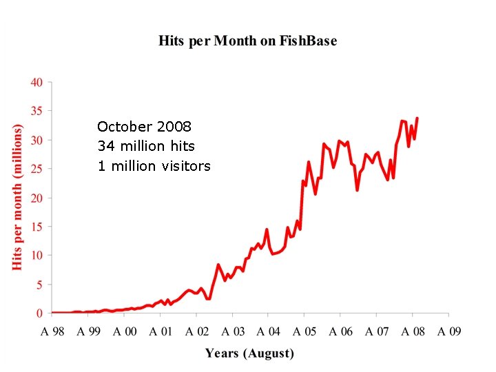 October 2008 34 million hits 1 million visitors 