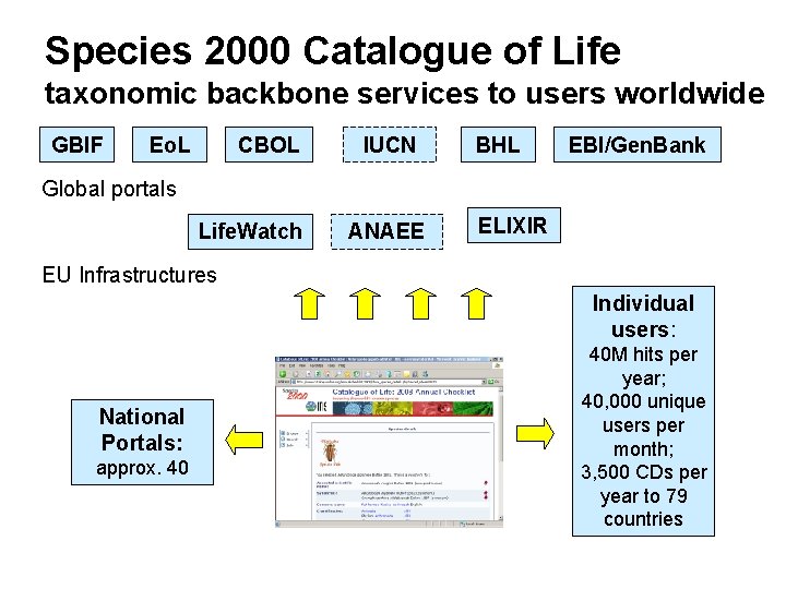 Species 2000 Catalogue of Life taxonomic backbone services to users worldwide GBIF Eo. L