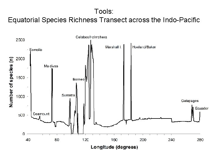 Tools: Equatorial Species Richness Transect across the Indo-Pacific 