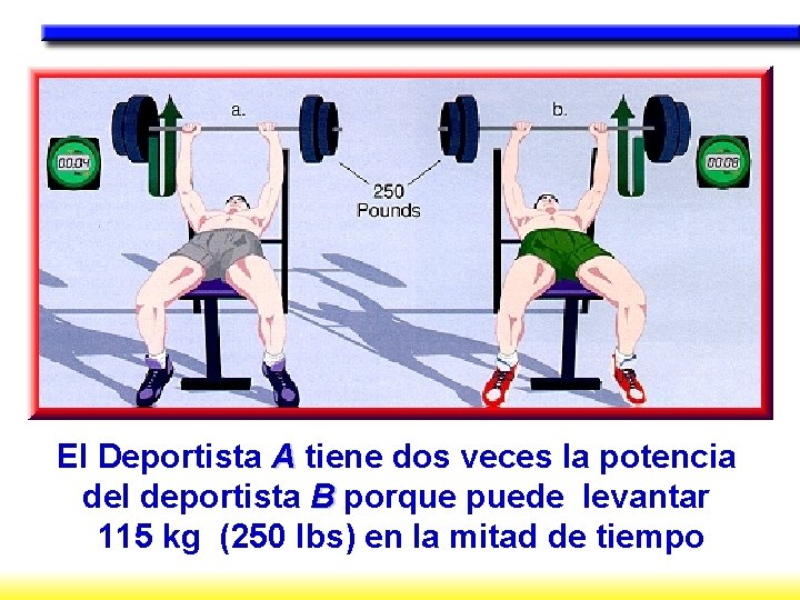 El Deportista A tiene dos veces la potencia del deportista B porque puede levantar