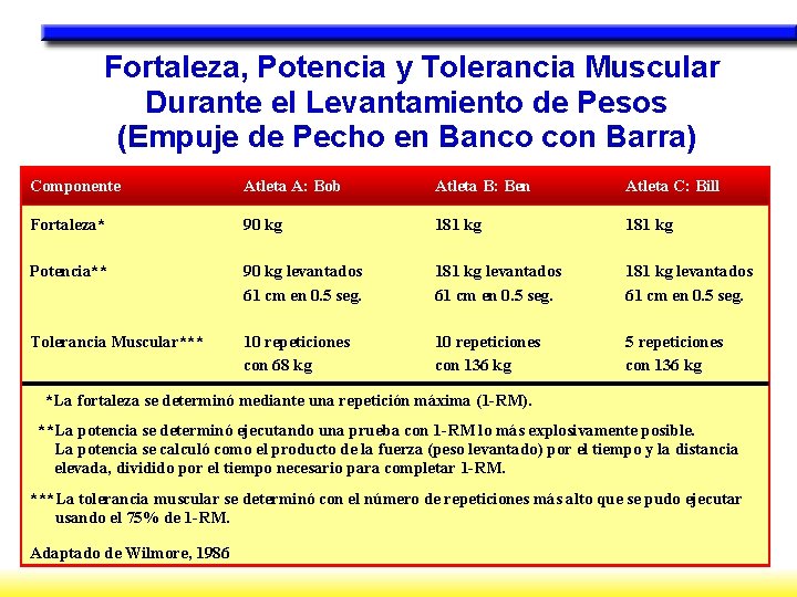 Fortaleza, Potencia y Tolerancia Muscular Durante el Levantamiento de Pesos (Empuje de Pecho en