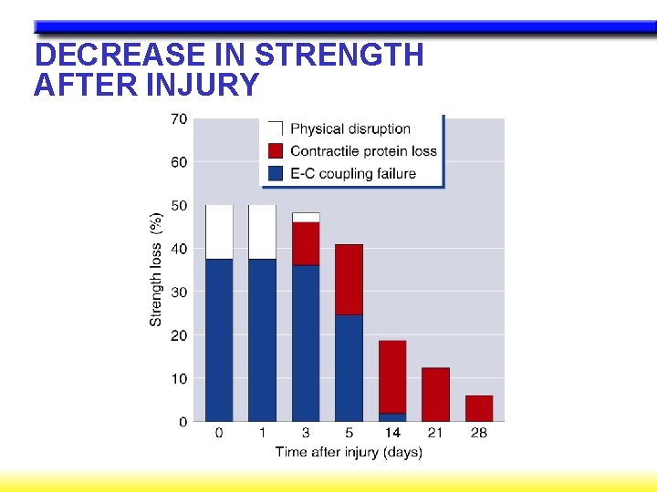 DECREASE IN STRENGTH AFTER INJURY 