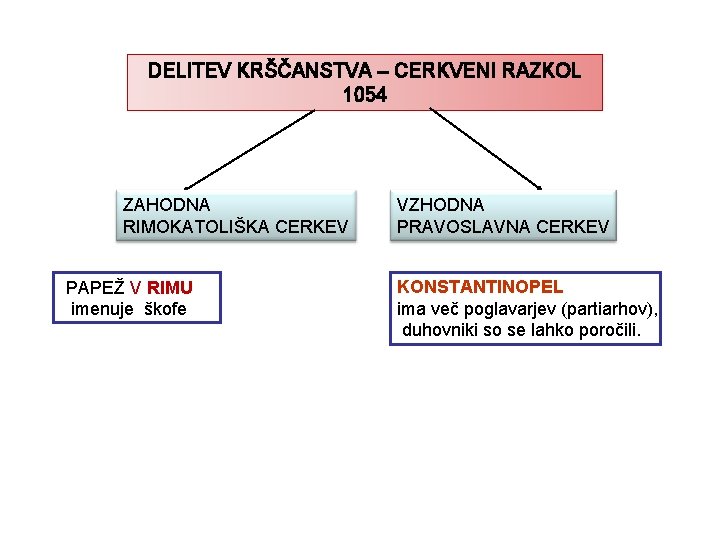 DELITEV KRŠČANSTVA – CERKVENI RAZKOL 1054 ZAHODNA RIMOKATOLIŠKA CERKEV PAPEŽ V RIMU imenuje škofe