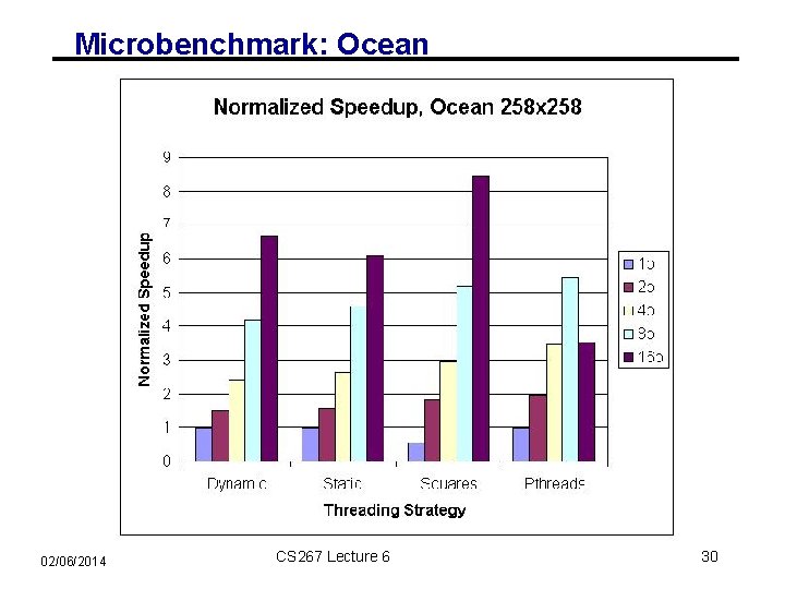 Microbenchmark: Ocean 02/06/2014 CS 267 Lecture 6 30 