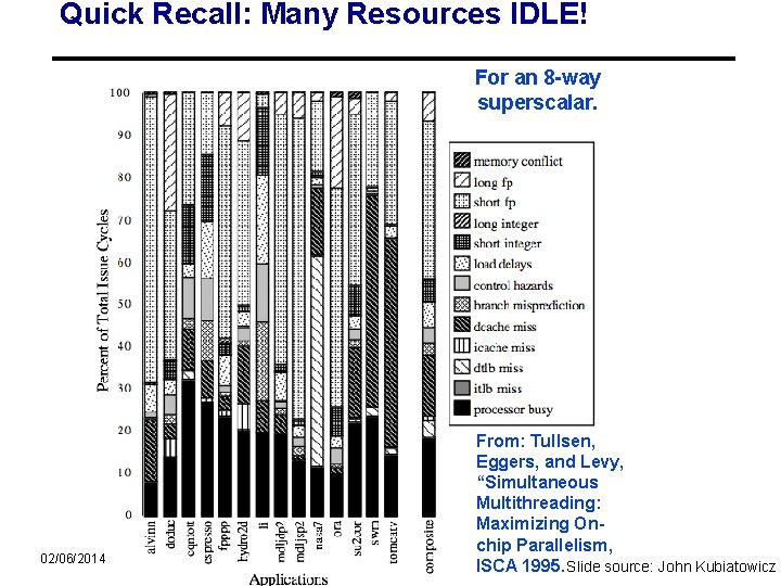 Quick Recall: Many Resources IDLE! For an 8 -way superscalar. 02/06/2014 From: Tullsen, Eggers,