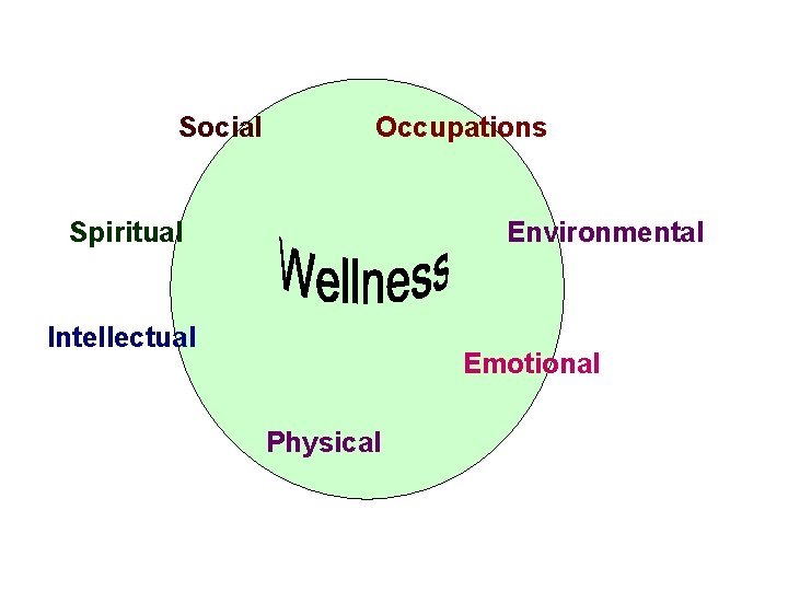Social Occupations Spiritual Environmental Intellectual Emotional Physical Social Occupations Spiritual Environmental Intellectual Emotional Physical