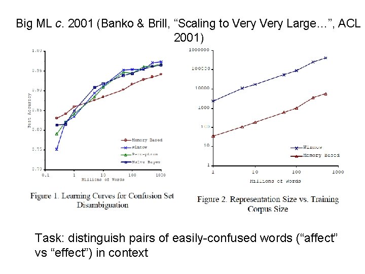 Big ML c. 2001 (Banko & Brill, “Scaling to Very Large…”, ACL 2001) Task: