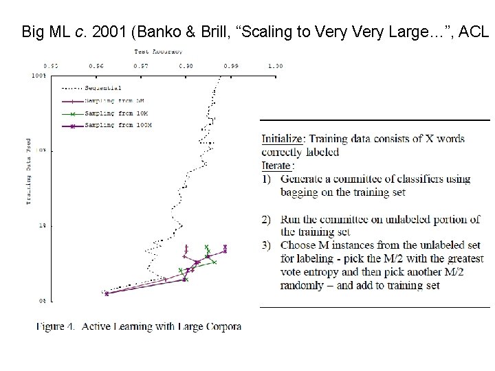 Big ML c. 2001 (Banko & Brill, “Scaling to Very Large…”, ACL 2001) 