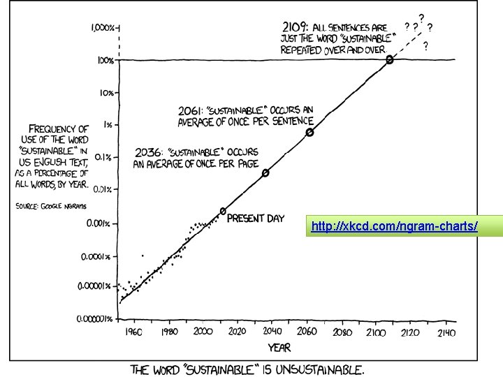 http: //xkcd. com/ngram-charts/ 