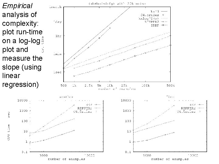 Empirical analysis of complexity: plot run-time on a log-log plot and measure the slope