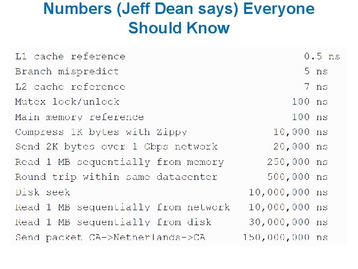 Numbers (Jeff Dean says) Everyone Should Know 