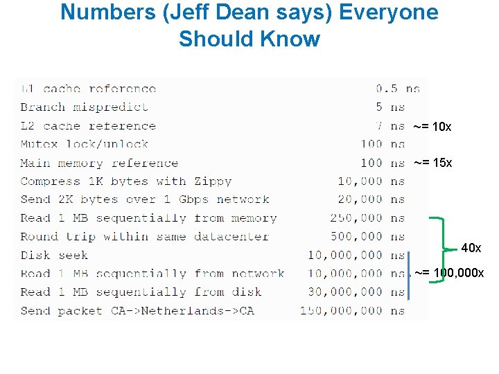 Numbers (Jeff Dean says) Everyone Should Know ~= 10 x ~= 15 x 40