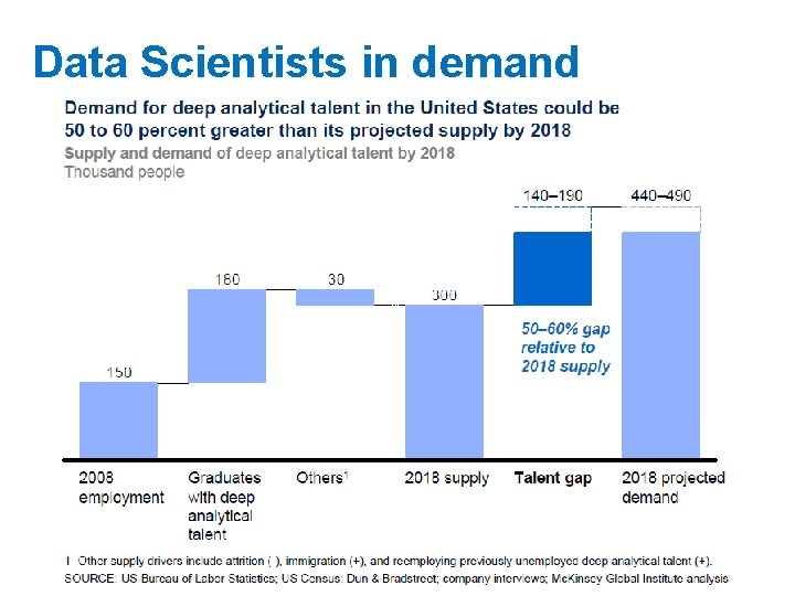 Data Scientists in demand 